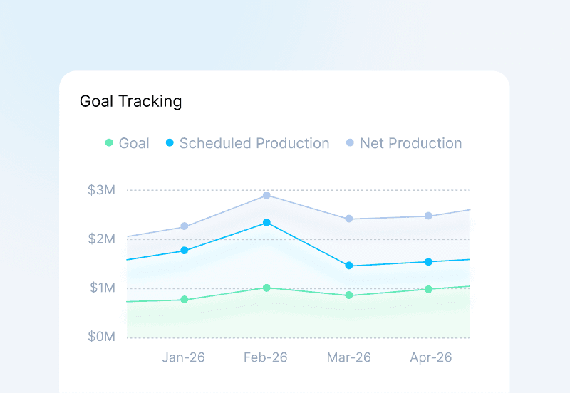 Production & Collection Targets